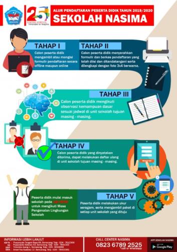 Alur PPD (Penerimaan Peserta Didik) Sekolah Nasima